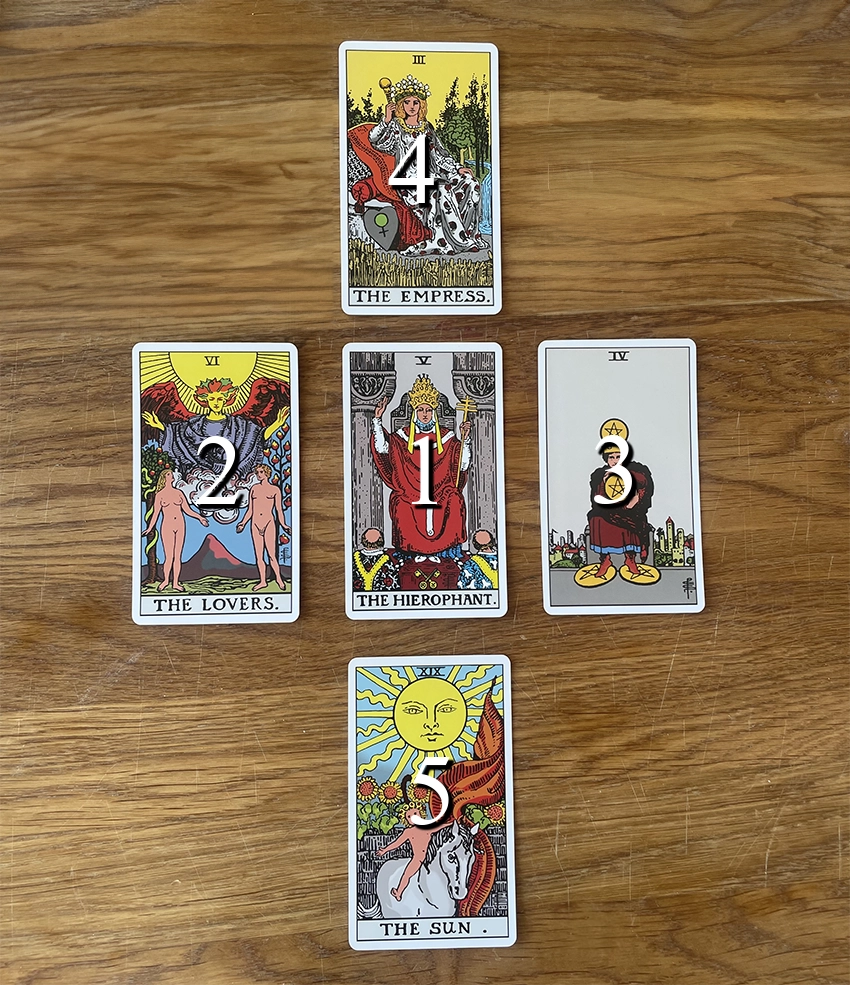 Uma disposição de tarô com 5 cartas sobre uma mesa de madeira. As cartas estão numeradas conforme a ordem da leitura: 1 - "The Hierophant" no centro, 2 - "The Lovers" à esquerda, 3 - "Four of Pentacles" à direita, 4 - "The Empress" acima, e 5 - "The Sun" abaixo. Esta disposição é utilizada para realizar uma leitura de tarô específica, onde cada carta representa um aspecto diferente da questão ou situação em análise.